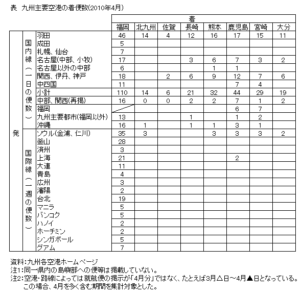 表「九州主要空港の着便数(2010年4月)」